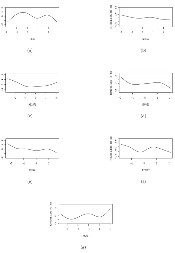 Figure 1: Estimated nonparametric sensitivity functions of selected genes, PEXS, NRXN2, HS2ST1, EIF4G1, CUL4A, PIPN22 and ACN9, to the anti-cancer drug KIN001-135.