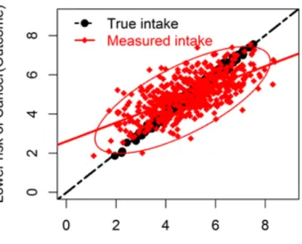 Figure 1.1: Simulated data showing the two important effects of measurement error on the  association between reduction of risk of cancer (outcome) and FV intake (exposure): bias in  the exposure-outcome association (attenuation) and loss of statistical po
