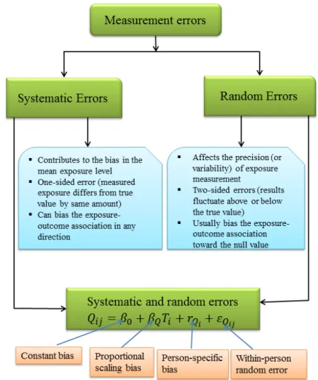 Figure 1.2 Schematic representation of common measurement error structures: systematic,  random and both errors