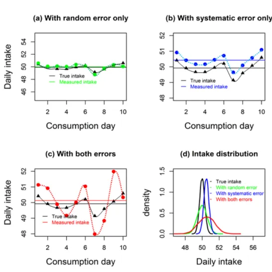 Figure 1.3: A graphical representation of three common types of additive measurement  error structures using simulated data when daily intake is measured with random error only,  systematic error only and both systematic and random error