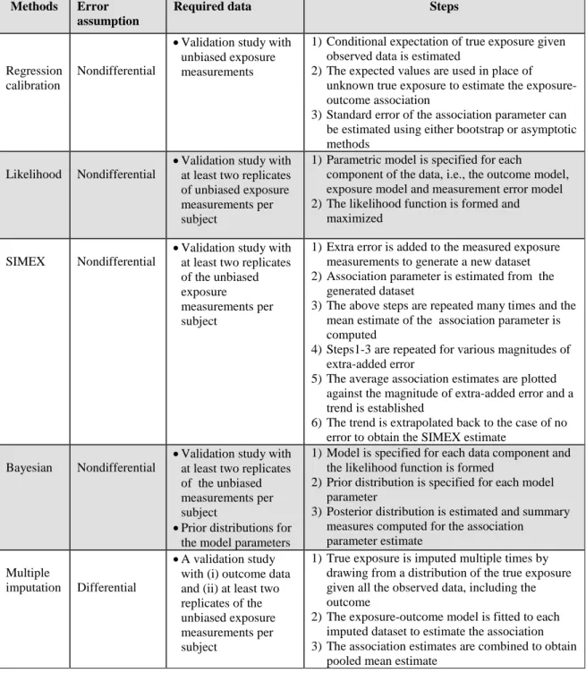 Table 1.1: Summary details for common measurement error adjustment methods  Methods  Error  