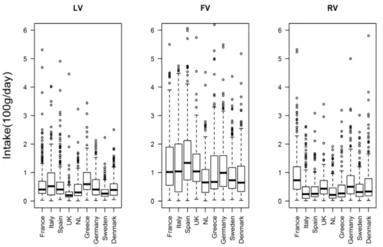 Figure 2.1: The country-specific boxplots show the distribution of the consumed amount for  those who reported consumption on the 24-HDR for leafy vegetables (LV), fruiting 