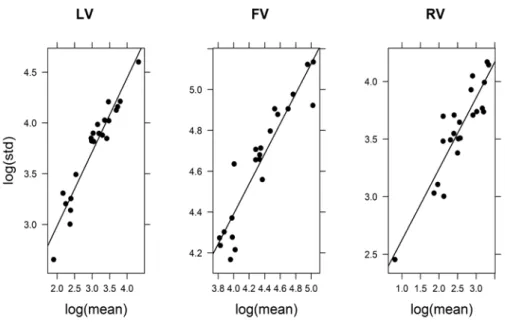 Figure 2.2: Variance-mean relation for leafy vegetable intake (LV), fruiting vegetable  intake (FV) and root vegetable intake (RV)