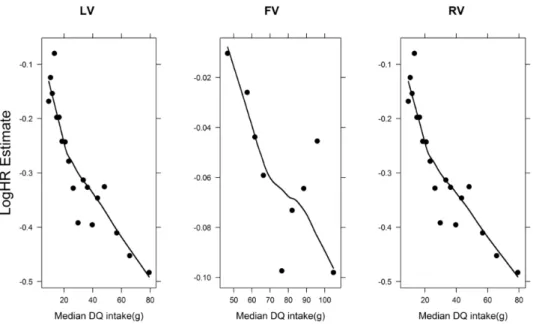 Figure 2.4: Assessment of linearity assumption of the DQ intake in the Cox proportional  hazards model for leafy (LV), fruity (FV) and rooting (RV) vegetable subgroups