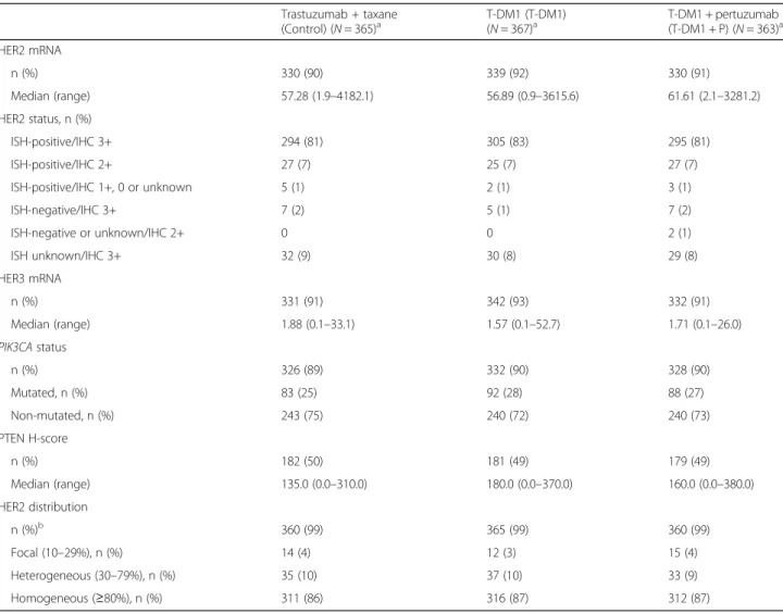 Table 1 Biomarker status at baseline among patients in the intent-to-treat population of the MARIANNE study Trastuzumab + taxane (Control) ( N = 365) a T-DM1 (T-DM1)(N = 367)a T-DM1 + pertuzumab(T-DM1 + P) (N = 363) a HER2 mRNA n (%) 330 (90) 339 (92) 330 