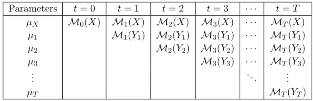 Table 5.1 List of available unbiased estimators of the parameters for each year Parameters t = 0 t = 1 t = 2 t = 3 · · · t = T µ X M 0 (X) M 1 (X) M 2 (X) M 3 (X) · · · M T (X) µ 1 M 1 (Y 1 ) M 2 (Y 1 ) M 3 (Y 1 ) · · · M T (Y 1 ) µ 2 M 2 (Y 2 ) M 3 (Y 2 )