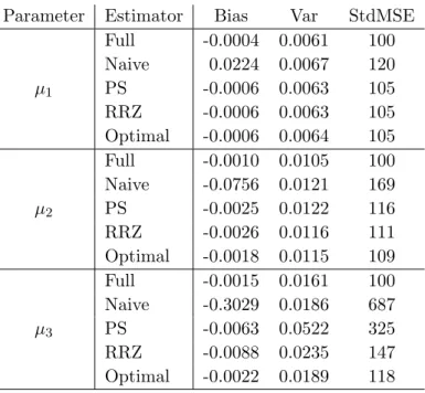 Table 5.2 Comparison for different methods when n = 500, T = 3 with Monte Carlo sample size 10,000 for simulation study 1.