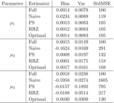 Table 5.3 Comparison for different methods when n = 500, T = 3 with Monte Carlo sample size 10,000 for simulation study 2.