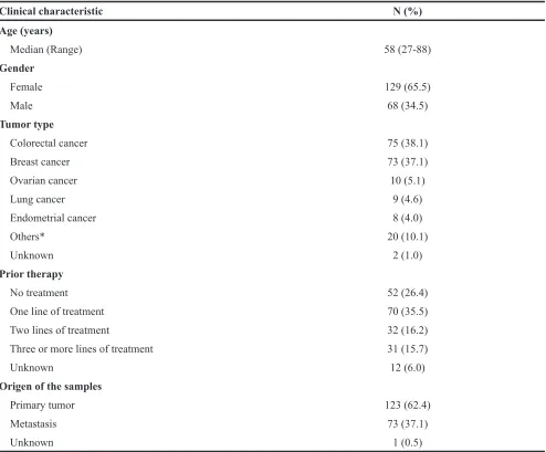 Table 1: Classification of the samples studied by age and clinical characteristics (N=197)