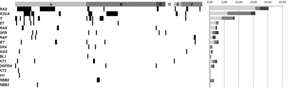 Figure 1: Genomic mutations found across the different solid tumor types enrolled in the study