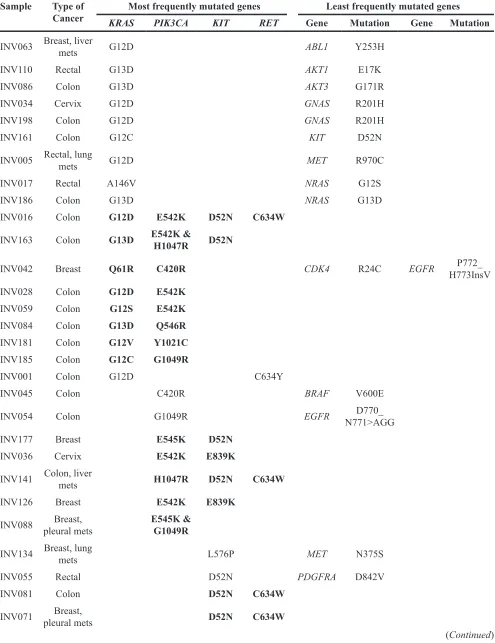Table 2: Samples with co-occurrence of mutations