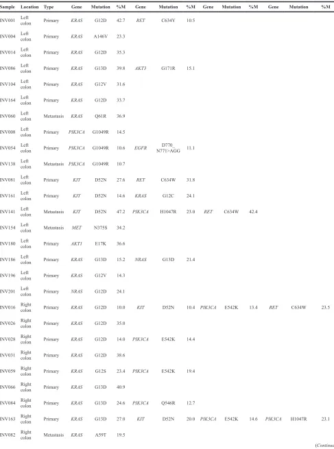 Table 3: Mutation distribution across colorectal cancer samples
