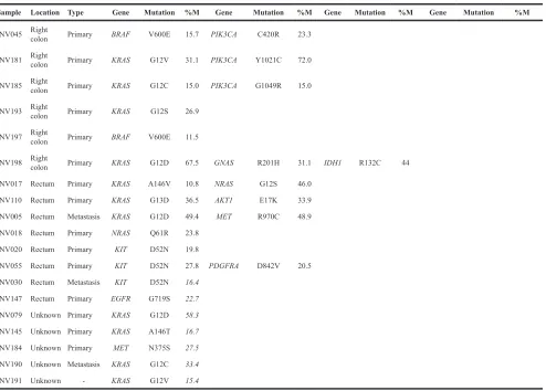 Table S3) [17, 24, 27]. Furthermore, sporadic mutations 