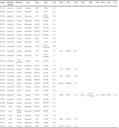 Table 4: Mutation distribution across breast cancer samples