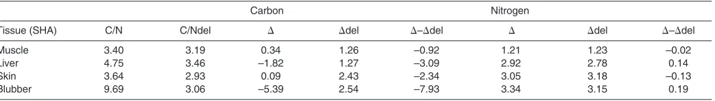 Table 4. Discrimination factors (�, ‰, calculated with whole fish, delipidated for 13C and not delipidated for 15N) and C/N ratio of differentkiller whale (SHA) tissues, before (�, C/N) and after delipidation (�del, C/Ndel)