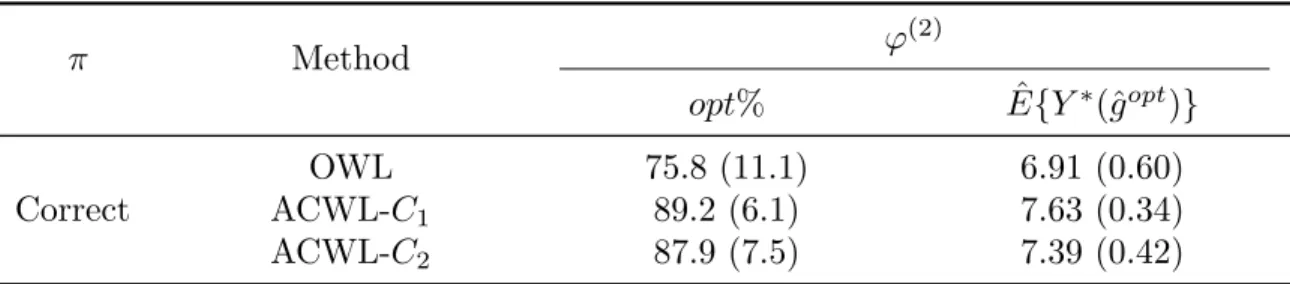 Table A.1: Additional simulation results for Scenario 1 in Chapter III with ϕ (2) and fully randomized treatment assignments