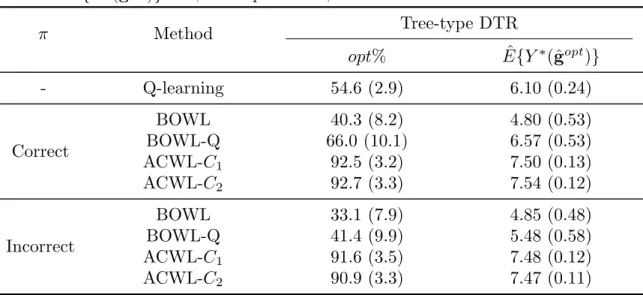 Table A.2: Additional simulation results based on Scenario 2 in Chapter III, with treatment assignment models more related to optimal treatment models.