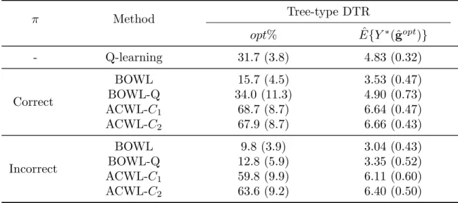 Table A.3: Additional simulation results for two stages and five treatment options at each stage