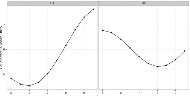 Figure 2.1: Counterfactual mean utility for the 10 regimes in simulations with various thresholds τ given utility function U1 (left) or U2 (right)