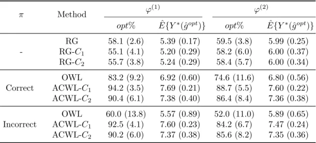 Table 3.1: Simulation results for Scenario 1 in Chapter III with a single stage and five treatment options