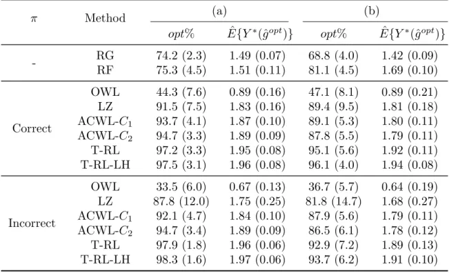 Table 4.1: Simulation results for Scenario 1 in Chapter IV with a single stage, three treatment options and five baseline covariates