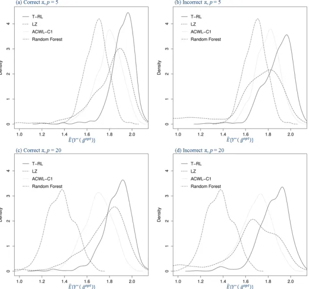 Figure 4.2: Density plots for the estimated counterfactual mean outcome in Scenario 1 of Chapter IV with varying penalties for misclassification in the  gen-erative outcome model (500 replications, n = 500)