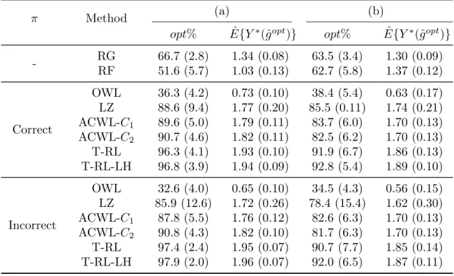 Table 4.2: Simulation results for Scenario 1 in Chapter IV with a single stage, three treatment options and twenty baseline covariates