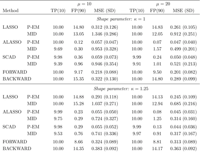 Table 2.1: Empirical results for interval-censored data with normally distributed covariates (p = 100, E(X ij ) = 0, V ar(X ij ) = 1 and corr(X ij , X ik ) = ρ |j−k| , where ρ = 0.5)  summa-rizing the number of correctly (TP) and incorrectly (FP) selected 
