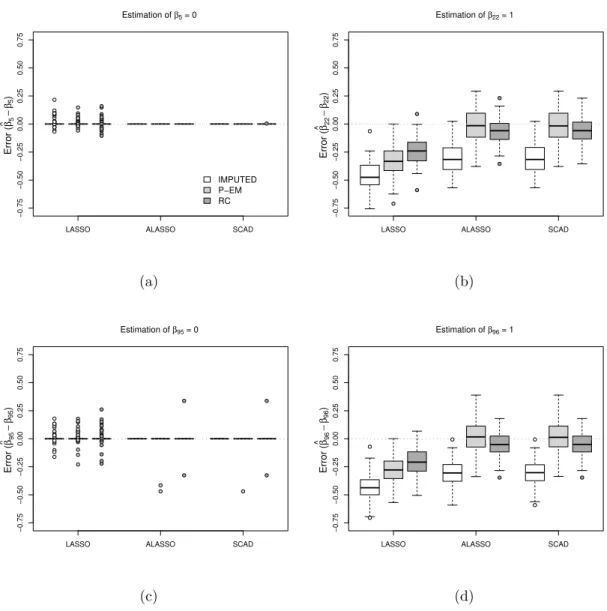 Figure 2.2: Box plots of the error for the estimated regression coefficients b β k − β k , k = 5, 22, 95, 96, for each penalty function for datasets with correlated binary covariates (p = 100) with κ = 1.25, µ = 20.