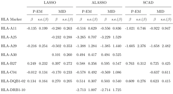 Table 2.3: Selected HLA markers and their effects obtained by variable selection with interval-censored data disease progression data in psoriatic arthritis using the LASSO, ALASSO and SCAD penalty functions.