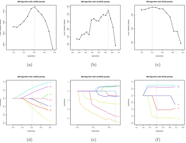 Figure 2.3: Plots of the cross validation statistics and shrinkage of coefficients in the PsA dataset based on piecewise constant hazard model via EM algorithm with the LASSO, ALASSO and SCAD penalty functions.
