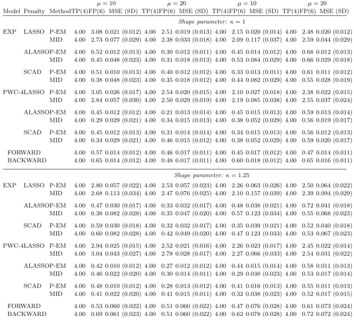 Table 2.A.1: Empirical results for interval-censored data with normally distributed co- co-variates (p = 10, E(X ij ) = 0, V ar(X ij ) = 1 and corr(X ij , X ik ) = ρ |j−k| ) summarizing the number of correctly (TP) and incorrectly (FP) selected variables a