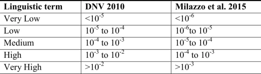 Table  3-5  presents  some  of  the  pre-defined  scales  of  probability  of  failure  evaluation