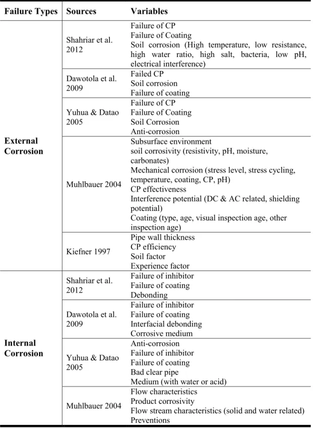 Table 2- 4: Summary of the variables affecting the probability of corrosion failures  Failure Types  Sources  Variables 