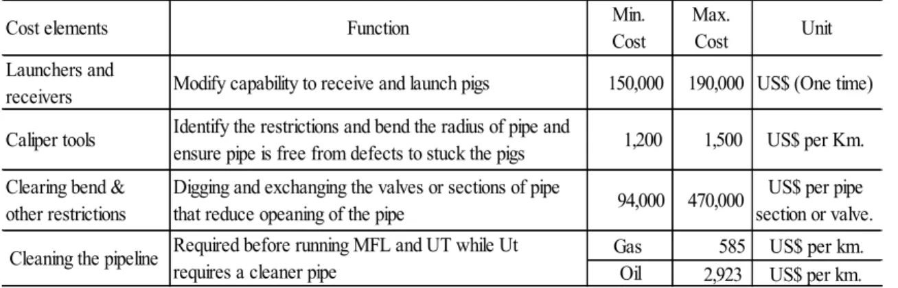 Table  2-  14:  Cost  elements  of  Pipeline  Preparation  for  ILI  (Adapted  from: 