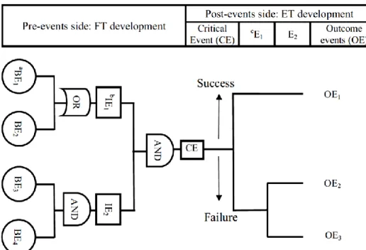 Figure 2- 7: Elements of a Bow-tie model (adapted from Ferdous et al. 2012)  BE-Basic Event; IE-Intermediate Events; CE- Critical Event; OE-Outcome Events 