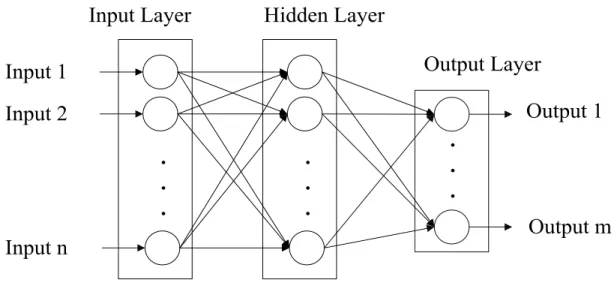 Figure 2- 8: Typical Artificial Neural Network (Parvizsedghy and Zayed 2013)  The performance of a network will be enhanced if the learning process is stopped sooner
