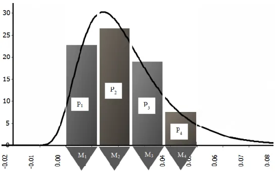 Figure 2- 9: Application of granular theory to a distribution function   P i  is granular value of p i , i=1,.., n 