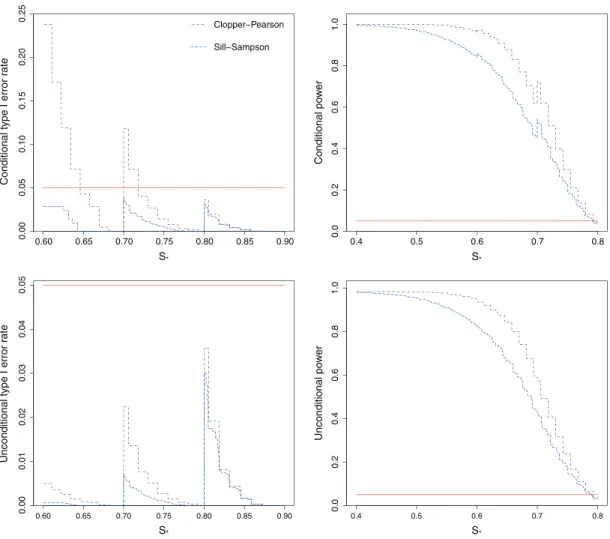 Figure 3 shows the conditional and unconditional type I error rates and powers when the sensitivities are constrained to the set S = (0 .50, 0.60, 0.70, 0.80), with stage 1 sample sizes n 1 = (30 , 40, 40, 40).