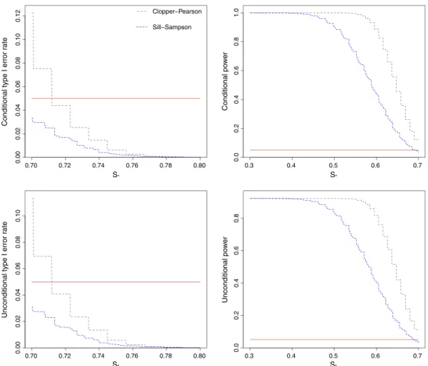 Figure 4. Conditional and unconditional type I error rates and power for testing the hypothesis H 0 ∶ s M ⩽ s ∗