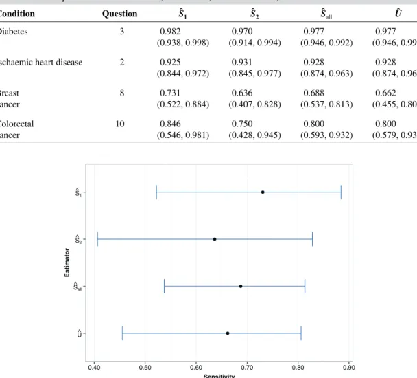 Table V. Uniformly minimum variance conditionally unbiased estimators (UMVCUE) and naïve estimators for the selected questions for each disease, with exact (likelihood-based) 95% confidence intervals.