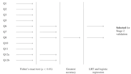 Figure 1. Schematic of the stage 1 selection process for identifying sufficiently predictive questions for breast cancer.
