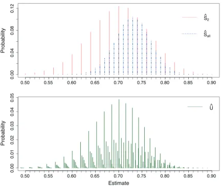 Table I shows the bias and MSE of the estimators for a range of further parameter values for S and n 1 , where n 2 = 50 and c = 0 .70n 1 as before