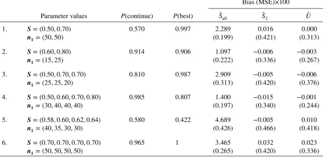 Table I. Simulation results with n 2 = 50 and c = 0.70n 1 . The mean bias and MSE shown are 100 times the actual estimates