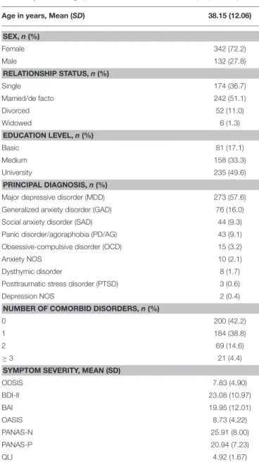 TABLE 1 | Sociodemographic and clinical features of the sample (N = 474).