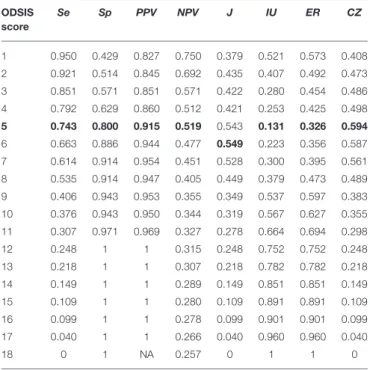 TABLE 5 | Statistics to assess the diagnostic accuracy of the ODSIS scores. ODSIS score Se Sp PPV NPV J IU ER CZ 1 0.950 0.429 0.827 0.750 0.379 0.521 0.573 0.408 2 0.921 0.514 0.845 0.692 0.435 0.407 0.492 0.473 3 0.851 0.571 0.851 0.571 0.422 0.280 0.454