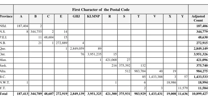 Table 2:  Dwelling Count by First Character of the Postal Code and by Province