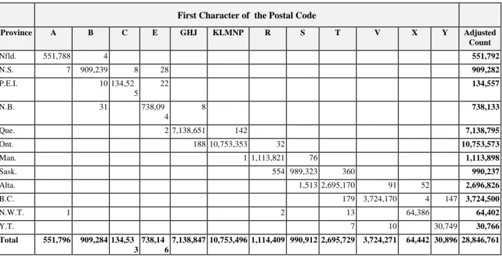 Table 3:  Population Counts by First Character of the Postal Code and by Province