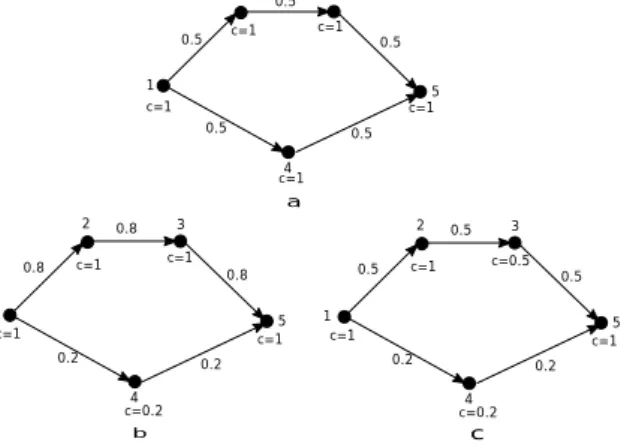 Figure 4: Flow visualisation in an arbitrary 5 node system