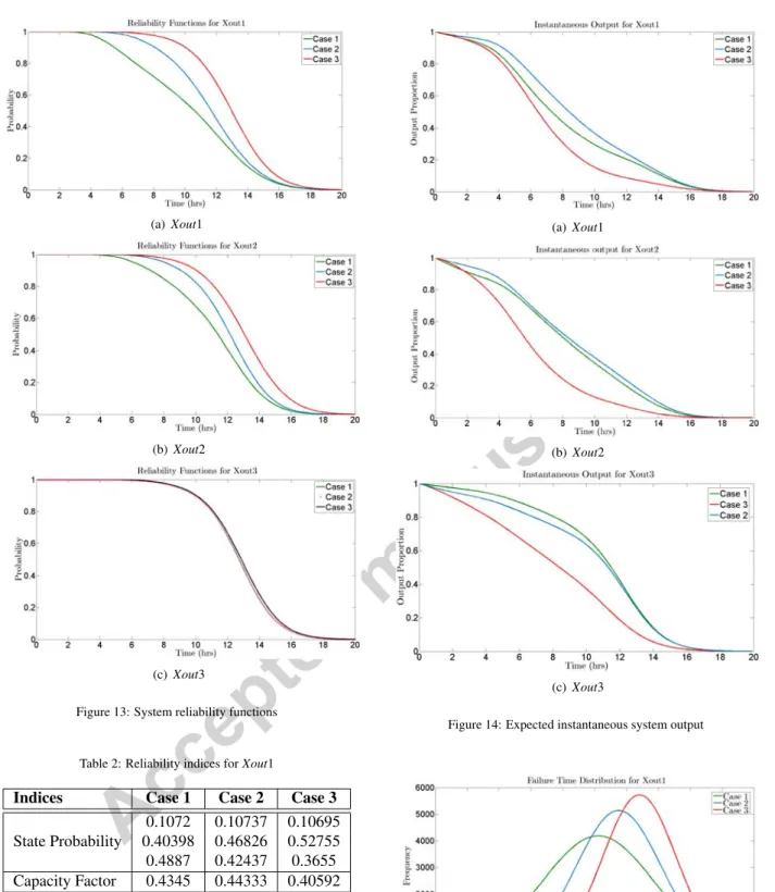 Figure 13: System reliability functions